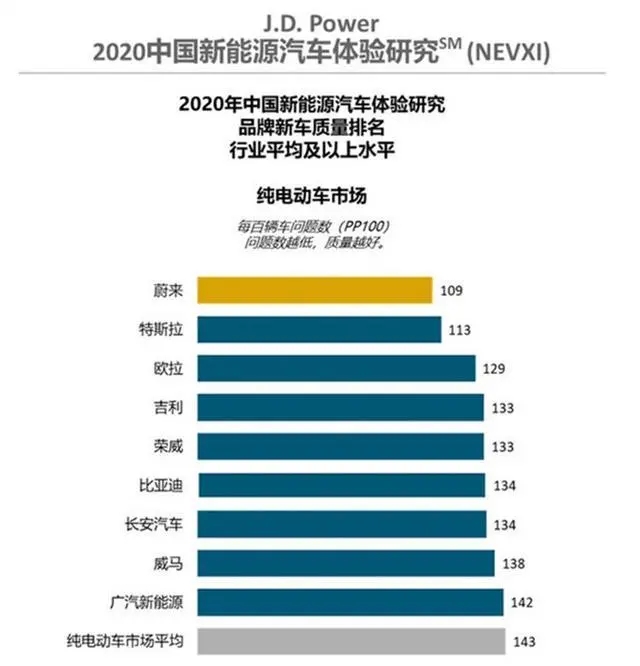 美國機構(gòu)發(fā)布：質(zhì)量排行，蔚來在超越特斯拉成第一