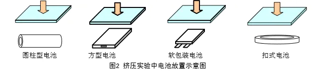 電池擠壓試驗機(jī)的試驗用途和方法有哪些呢？